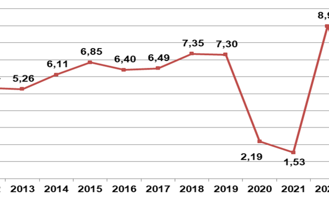 Tăng trưởng GDP 9 tháng qua các năm.