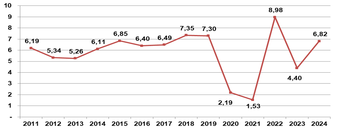 Tăng trưởng GDP 9 tháng qua các năm.
