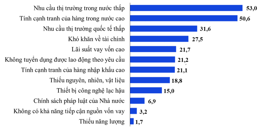 Các yếu tố ảnh hưởng đến sản xuất kinh doanh của doanh nghiệp chế biến, chế tạo 9 tháng năm 2024. 