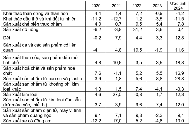 Tốc độ tăng/giảm chỉ số IIP 9 tháng so với cùng kỳ năm trước các năm 2020-2024 của một số ngành công nghiệp trọng điểm (%). Nguồn: Tổng cục Thống kê.