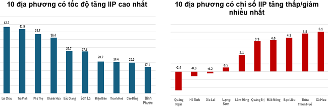 Tốc độ tăng/giảm IIP 9 tháng năm 2024so với cùng kỳ năm trước của một số địa phương (%). Nguồn: Tổng cục Thống kê.