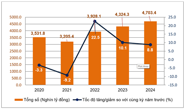 T&ocirc;̉ng mức bán lẻ hàng hóa và doanh thu dịch vụ ti&ecirc;u dùng theo gi&aacute; hiện h&agrave;nh 9 th&aacute;ng các năm 2020-2024. Nguồn: Tổng cục Thống k&ecirc;.