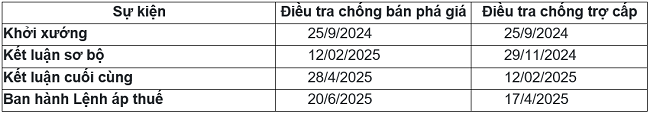 Một số mốc thời gian chính đối với vụ việc điều tra (Các mốc thời gian có thể được gia hạn).
