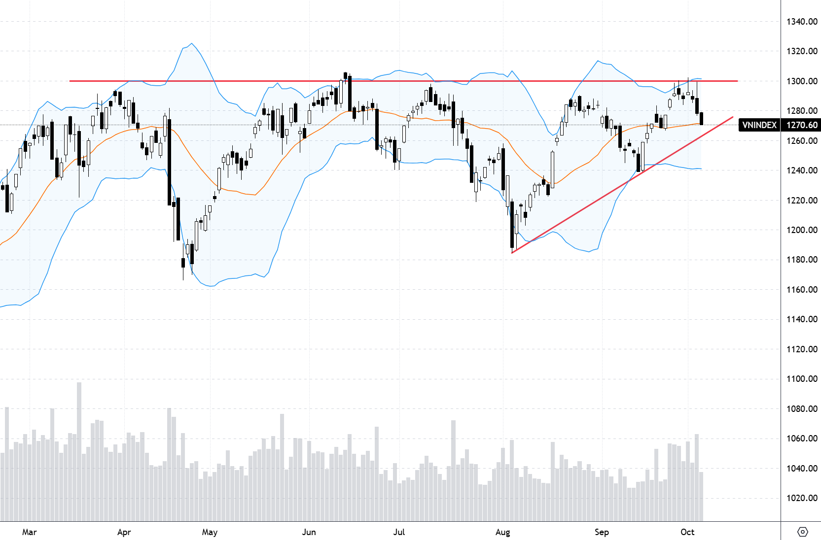 VN-Index một lần nữa thoái lui sau khi thất bại tại mốc 1300 điểm.