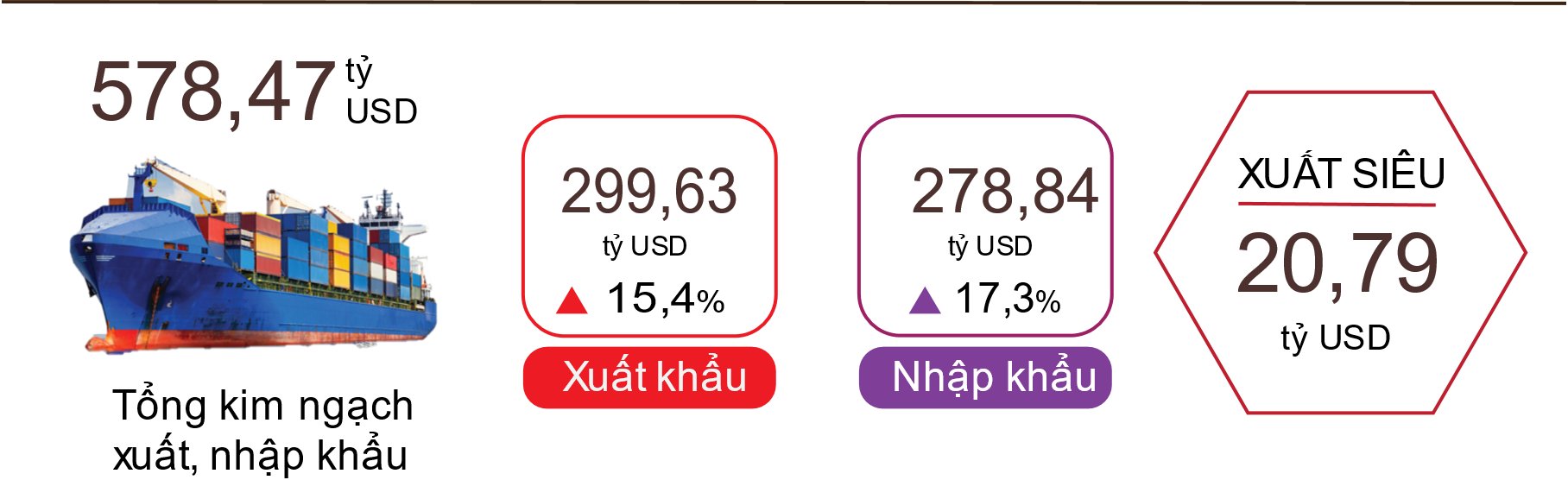Xuất, nhập khẩu hàng hóa chín tháng của năm 2024. Nguồn: Tổng cục Thống kê.
