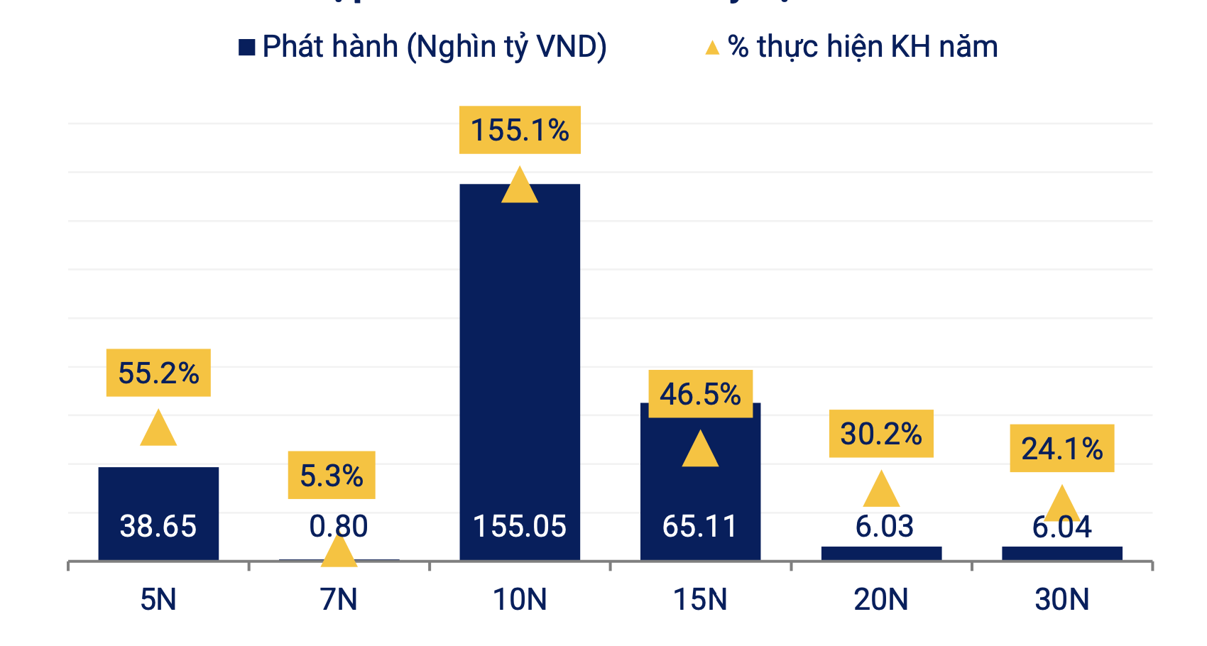 Gi&aacute; trị ph&aacute;t h&agrave;nh Tr&aacute;i phiếu Ch&iacute;nh phủ đến hết qu&yacute; 3/2024 (Nguồn VBMA)