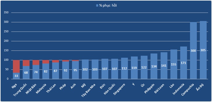 Mức phục hồi một số thị trường so với cùng kỳ năm 2019. Nguồn: Tổng hợp từ số liệu Tổng cục Thống kê