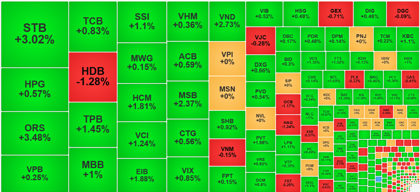 Thanh khoản sáng nay rất kém nhưng các cổ phiếu giao dịch nhiều nhất vẫn chủ đạo tăng giá.