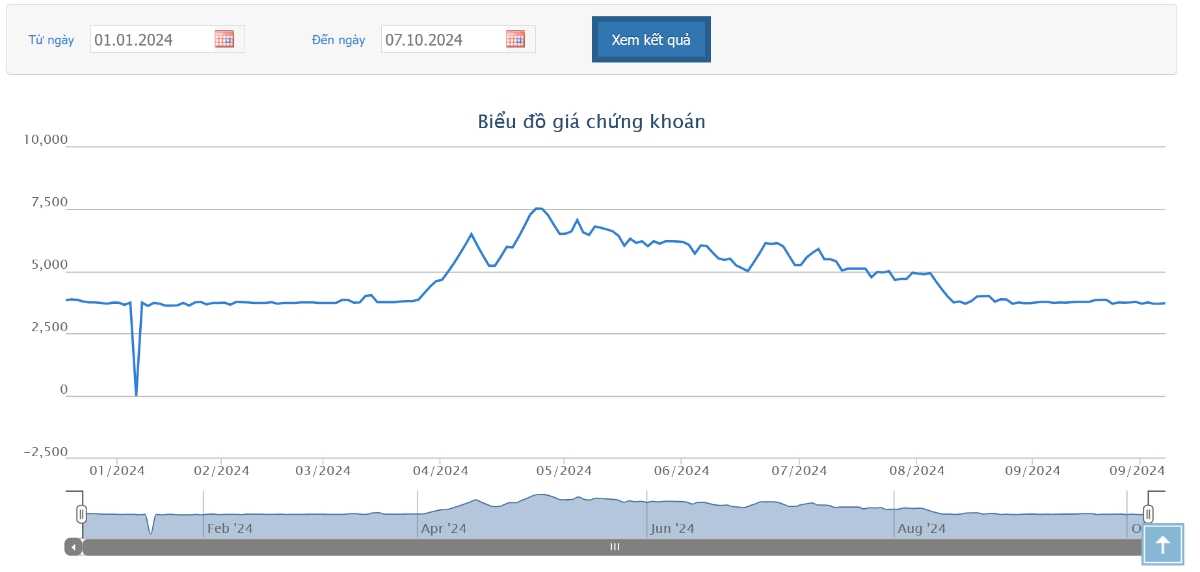 Sơ đồ giá cổ phiếu DXV trên HOSE.