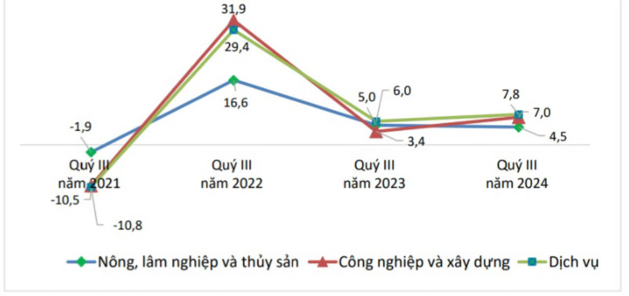 Tốc độ tăng/giảm thu nhập bình quân tháng của người lao động theo khu vực kinh tế, quý 3 so với cùng kỳ năm trước, giai đoạn 2021-2024 (tỷ lệ %). Nguồn: Tổng cục Thống kê.