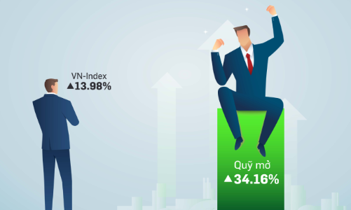 Quỹ mở thắng lớn trong tháng 9, lợi nhuận cao nhất hơn 34%