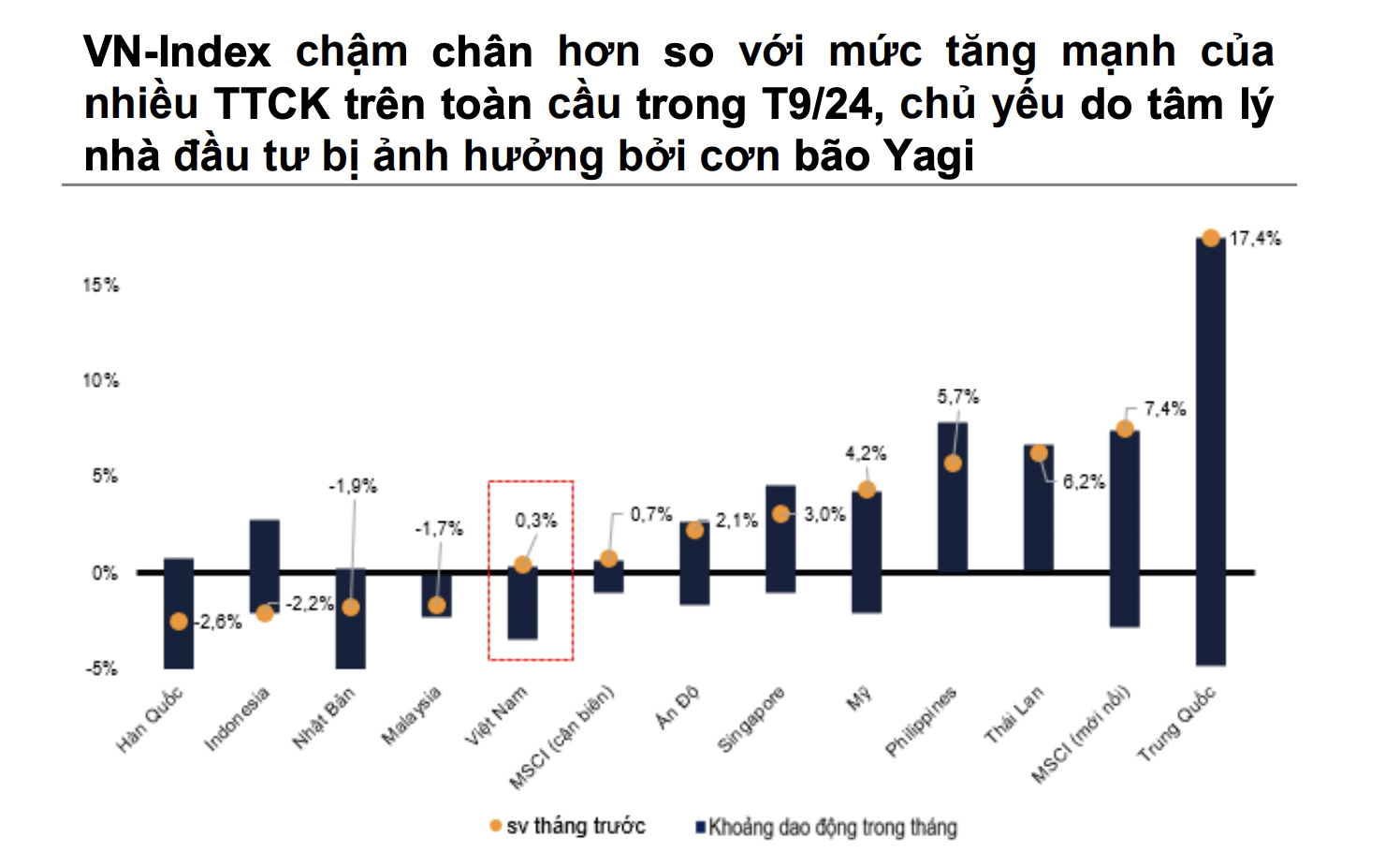 Thống kê mức tăng trưởng của VN-Index so với các thị trường khác. Nguồn: VNDirect.