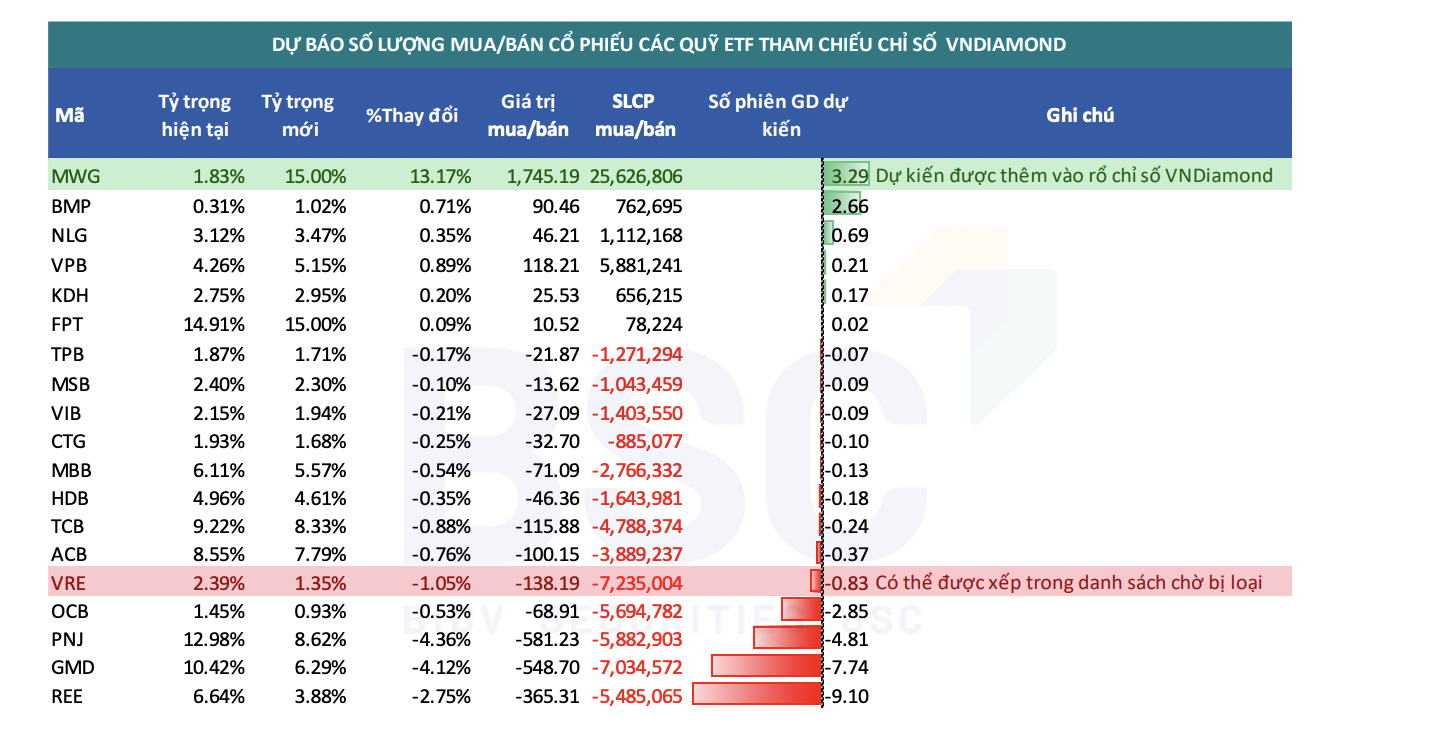 MWG lọt chỉ số VnDiramond, quỹ ETF tham chiếu sẽ mua 25,6 triệu cổ phiếu. 