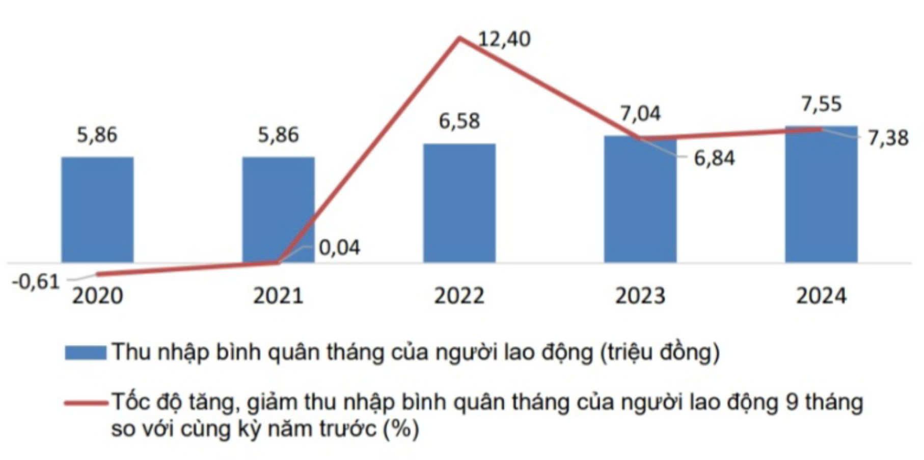 Thu nhập và tốc độ tăng/giảm bình quân tháng của lao động 9 tháng so với cùng kỳ năm trước, giai đoạn 2020-2024. Nguồn: Tổng cục Thống kê.