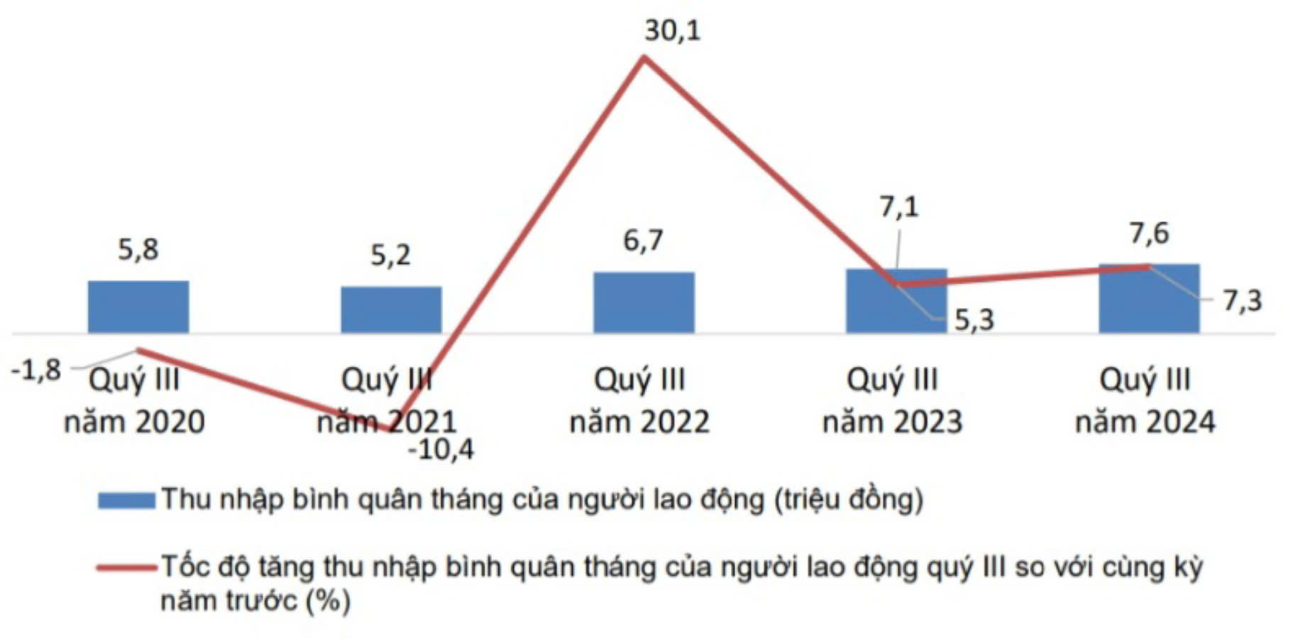 Thu nhập v&agrave; tốc độ tăng/giảm b&igrave;nh qu&acirc;n th&aacute;ng của lao động qu&yacute; 3/2024 so với c&ugrave;ng kỳ năm trước, giai đoạn 2020-2024. Nguồn: Tổng cục Thống k&ecirc;.
