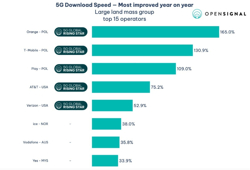 Bảng xếp hạng các nhà mạng cải thiện tốc độ 5G nhanh nhất trong năm qua.