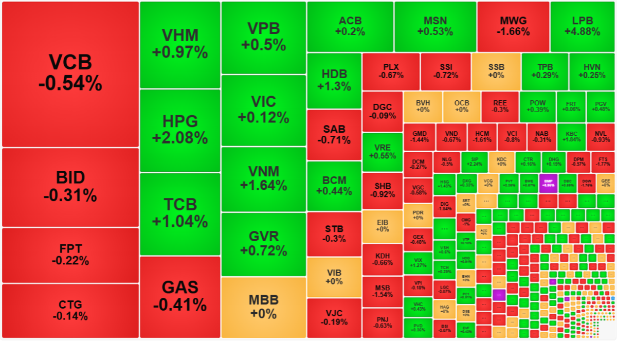 Nhiều cổ phiếu lớn nhất thị trường vẫn đang kiềm chế VN-Index.