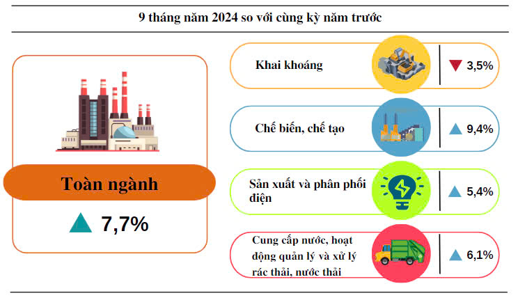 Chỉ số sản xuất công nghiệp 9 tháng năm 2024 của Quảng Trị