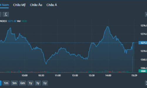 Nhu cầu cắt lỗ vẫn còn, VN-Index suýt mất sạch đà tăng