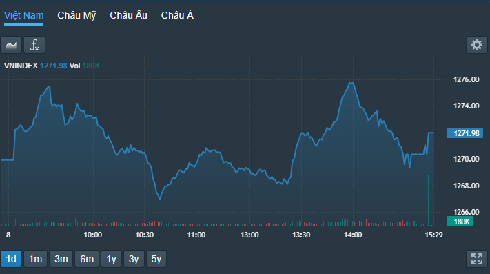 Nhịp tăng khá hưng phấn đầu phiên chiều nay thiếu chút nữa mất sạch thành quả.