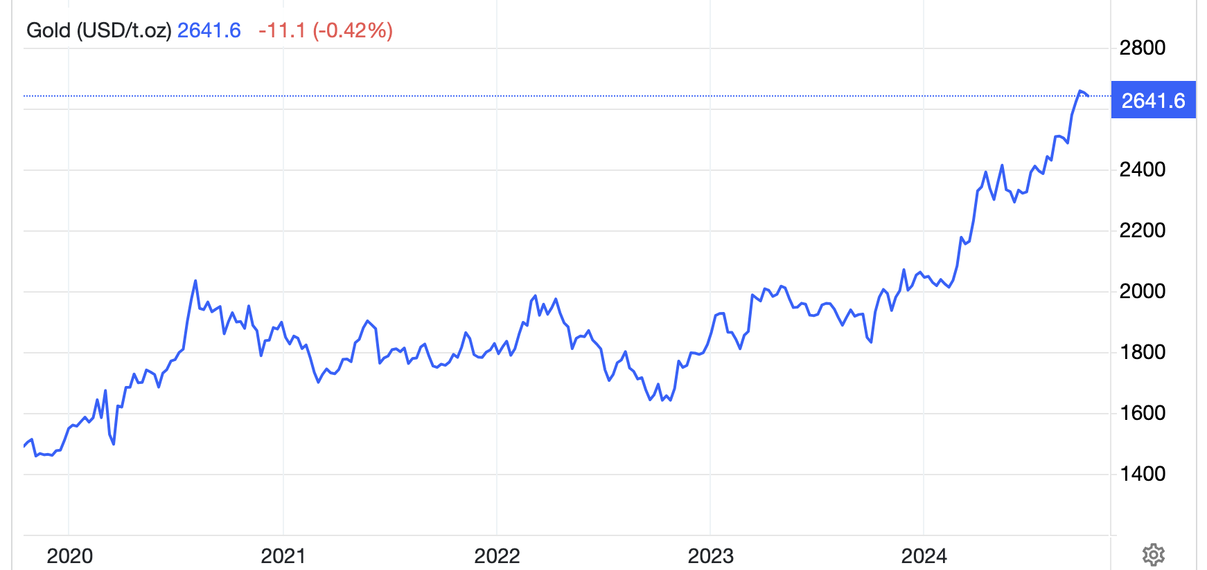 Diễn biến gi&aacute; v&agrave;ng thế giới 5 năm qua. Đơn vị: USD/oz - Nguồn: Trading Economics.