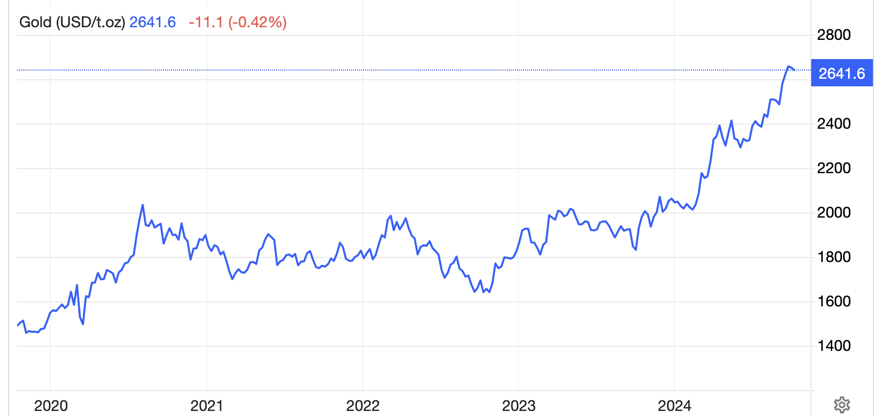 Diễn biến giá vàng thế giới 5 năm qua. Đơn vị: USD/oz - Nguồn: Trading Economics.