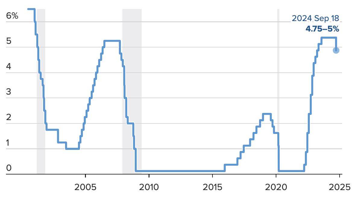 Diễn biến l&atilde;i suất quỹ li&ecirc;n bang của Fed từ th&aacute;ng 7/2000 đến th&aacute;ng 9/2024 - Nguồn: Fed/CNBC.