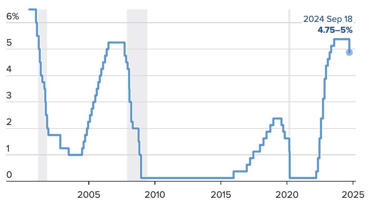 Diễn biến lãi suất quỹ liên bang của Fed từ tháng 7/2000 đến tháng 9/2024 - Nguồn: Fed/CNBC.