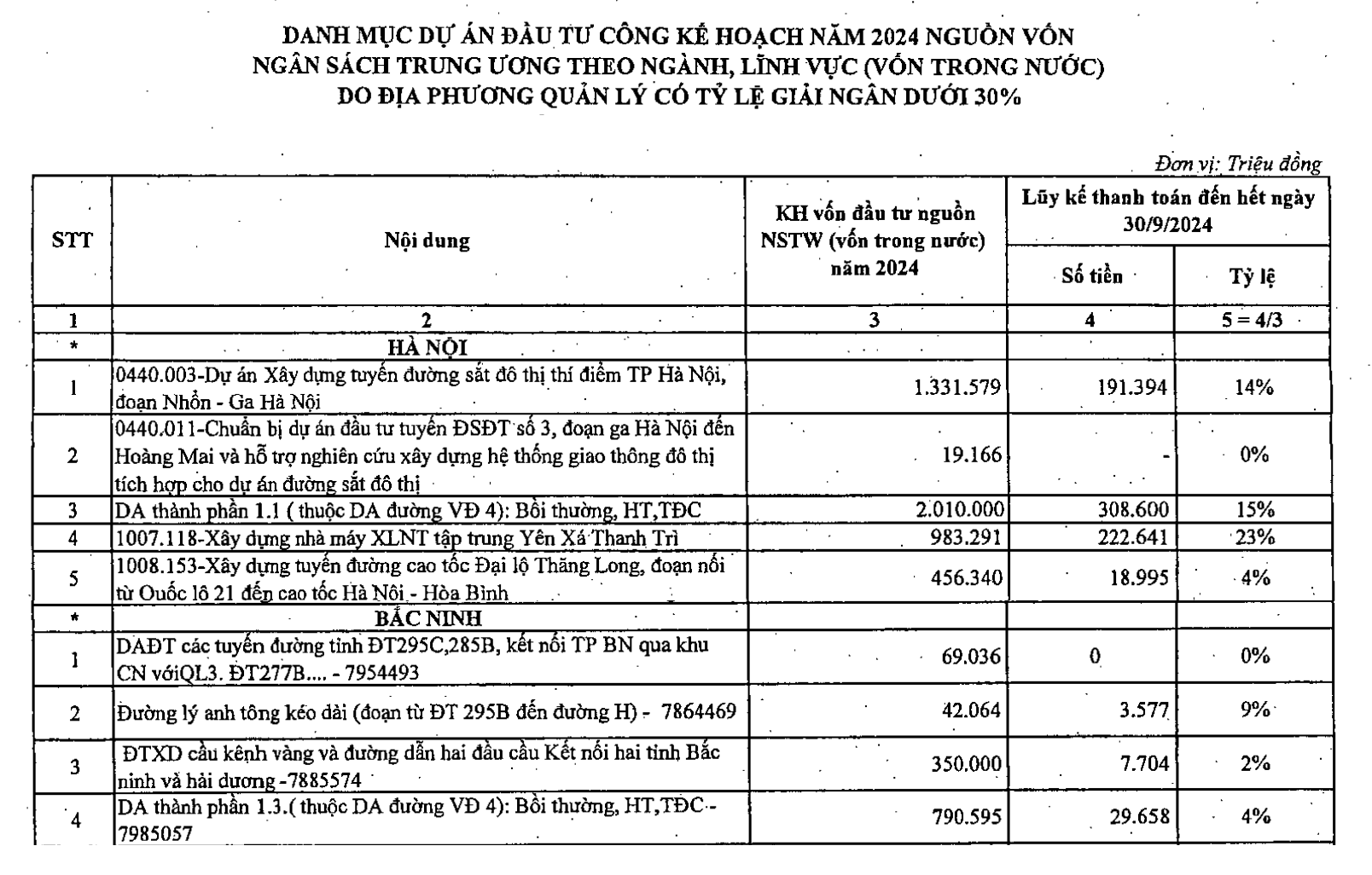 Bộ Tài chính: Trên 300 dự án giải ngân ì ạch, nhiều dự án chưa tiêu đồng nào - Ảnh 1