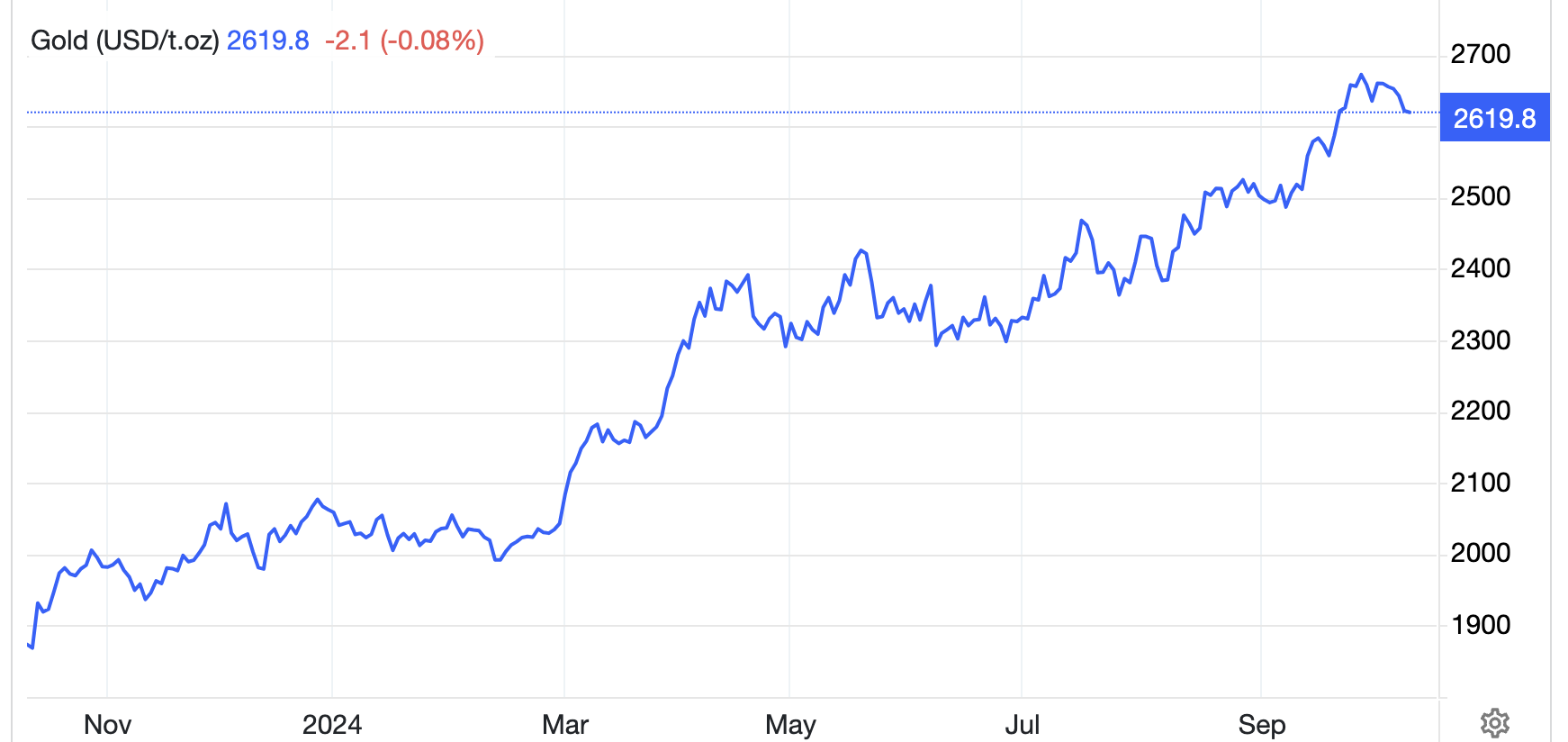 Diễn biến gi&aacute; v&agrave;ng thế giới 1 năm qua. Đơn vị: USD/oz - Nguồn: Trading Economics.