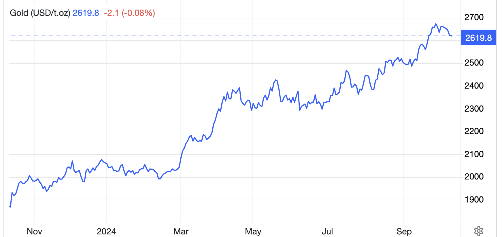 Diễn biến giá vàng thế giới 1 năm qua. Đơn vị: USD/oz - Nguồn: Trading Economics.