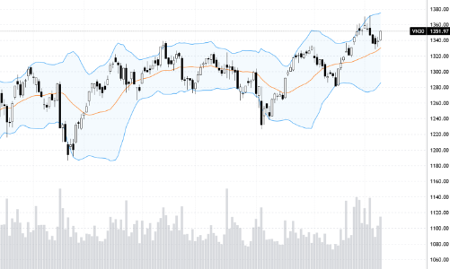 Blog chứng khoán: Hưng phấn bắt đầu lên cao
