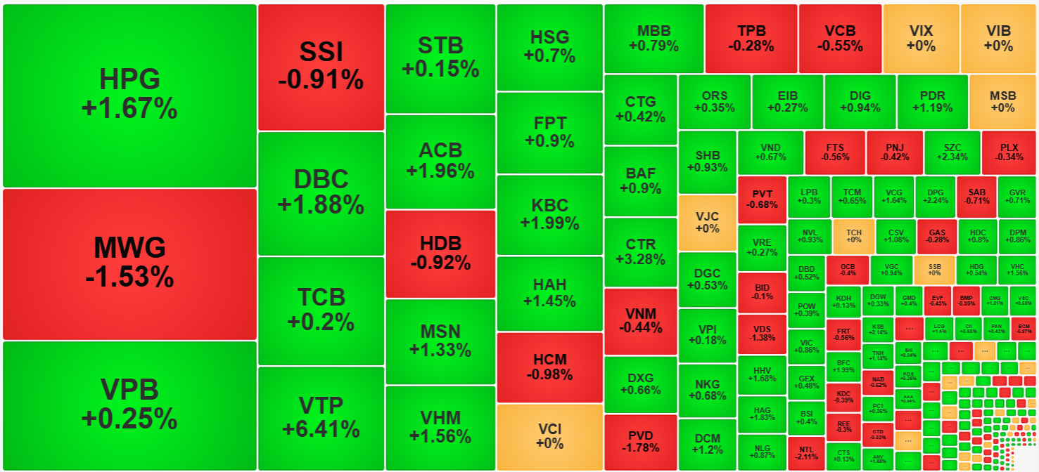 Màu xanh chiếm ưu thế hoàn toàn ở nhóm cổ phiếu thanh khoản cao nhất sáng nay.