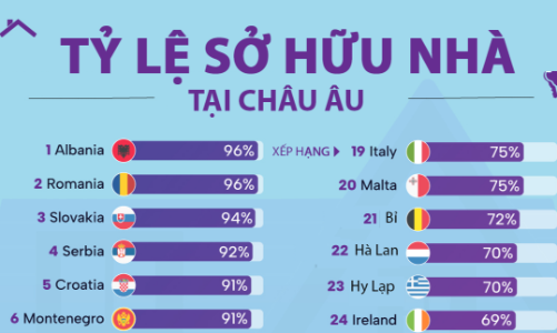 Những nước có tỷ lệ sở hữu nhà cao nhất châu Âu, có nơi 96%