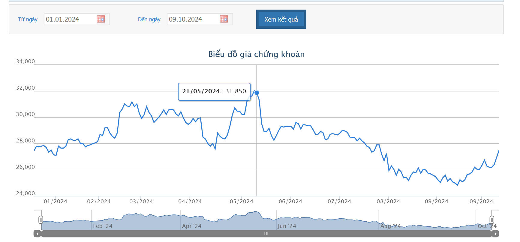 9 tháng, doanh thu của HPG đạt trên 4 tỷ USD, hoàn thành 75% kế hoạch năm 2024