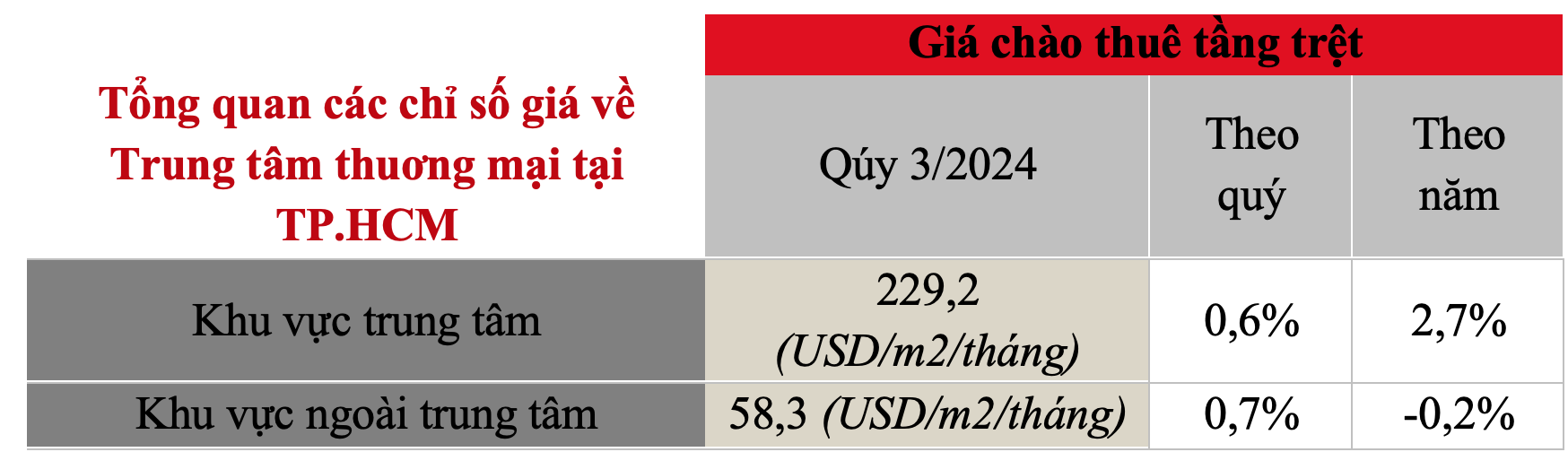 Nguồn: Savills Việt Nam.