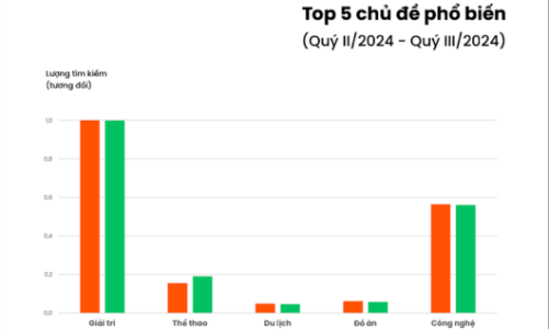 Xu hướng tìm kiếm quý 3/2024 tại Việt Nam: Bão Yagi, “bão” sao kê, iPhone 16… “chiếm sóng”