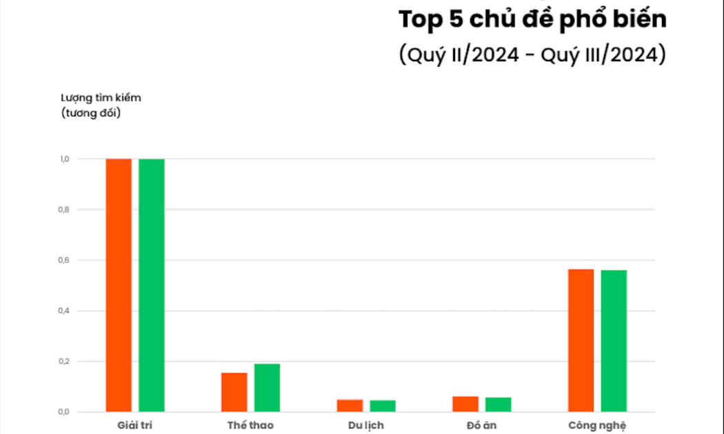 Báo cáo xu hướng tìm kiếm quý 3/2024 của Trình duyệt và công cụ tìm kiếm Cốc Cốc.
