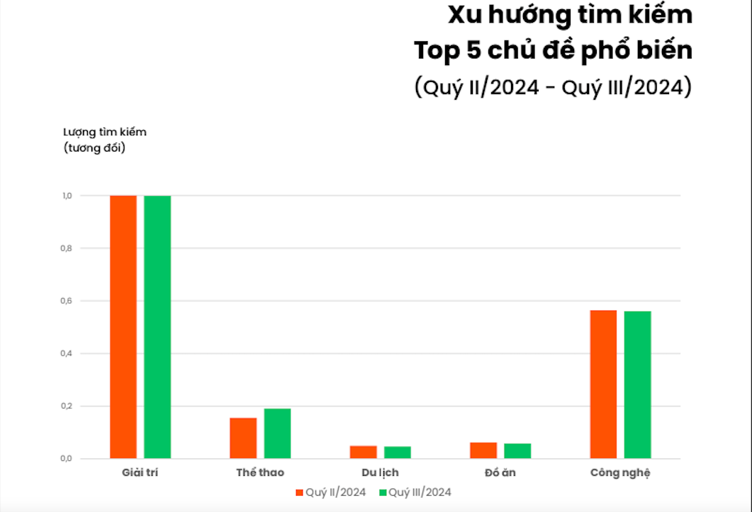 Báo cáo xu hướng tìm kiếm quý 3/2024 của Trình duyệt và công cụ tìm kiếm Cốc Cốc.