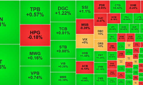 Dòng tiền nội ngoại đổ mạnh vào thị trường, MSN, FPT thanh khoản ngàn tỷ
