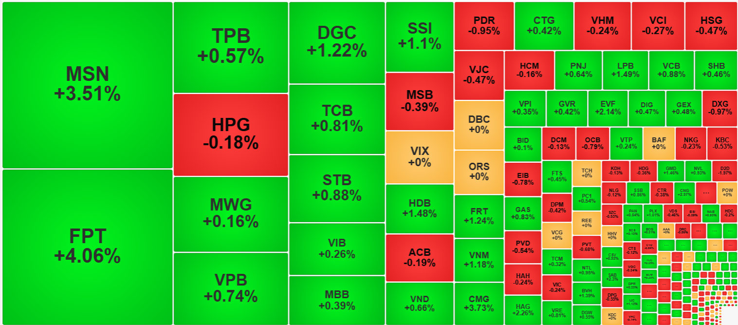 Nhóm cổ phiếu thanh khoản cao nhất thị trường sáng nay hầu hết tăng giá.