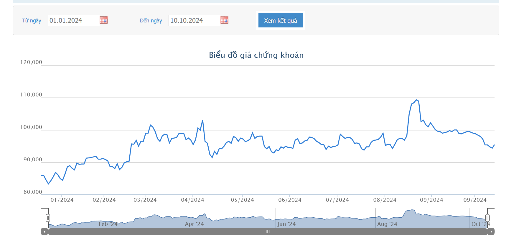 Vừa mua cổ phiếu ESOP,  lãnh đạo PNJ đăng ký bán hơn 1 triệu cổ phiếu