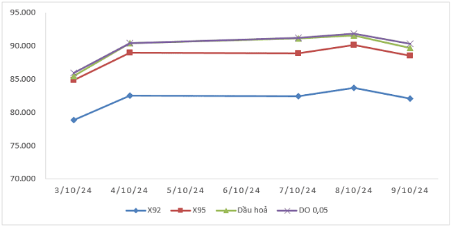 Biến động gi&aacute; th&agrave;nh phẩm xăng dầu tr&ecirc;n thị trường thế giới từ 3/10/2024 - 9/10/2024.