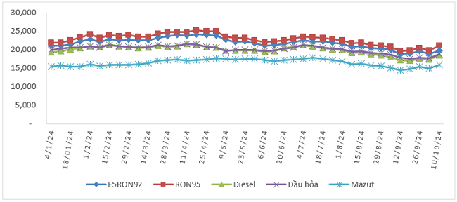 Biến động gi&aacute; xăng dầu trong nước từ 4/1/2024 - 10/10/2024.