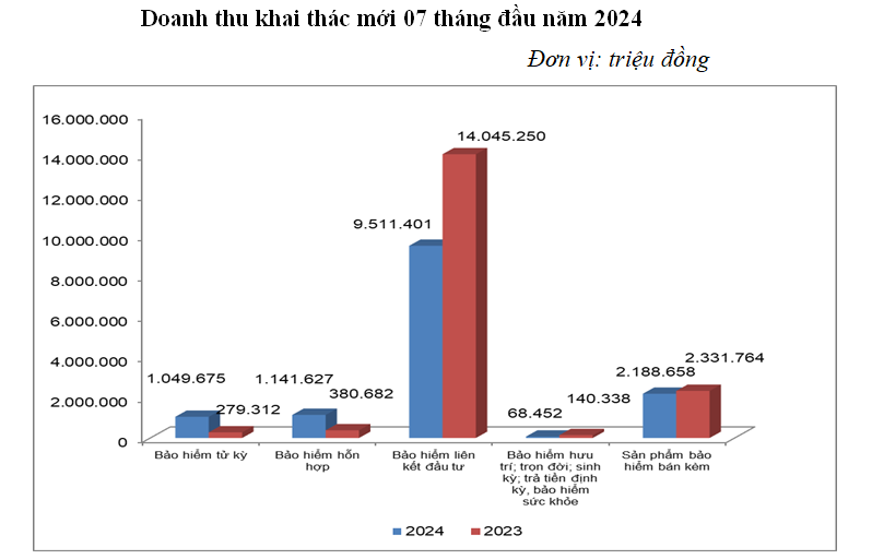 Doanh thu phí khai thác mới bảo hiểm nhân thọ giảm gần 19% - Ảnh 2