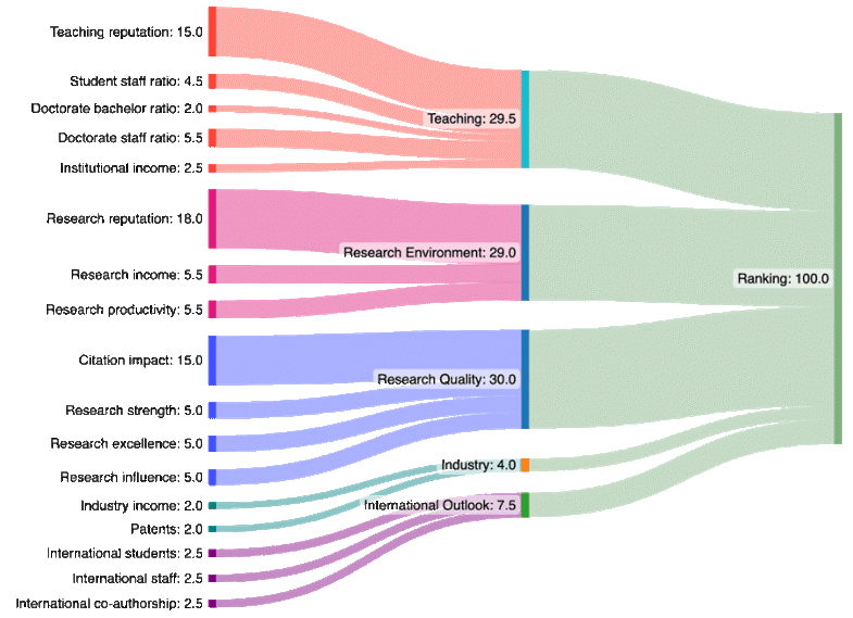 Ti&ecirc;u ch&iacute; xếp hạng của bảng xếp hạng THE WUR 2024.