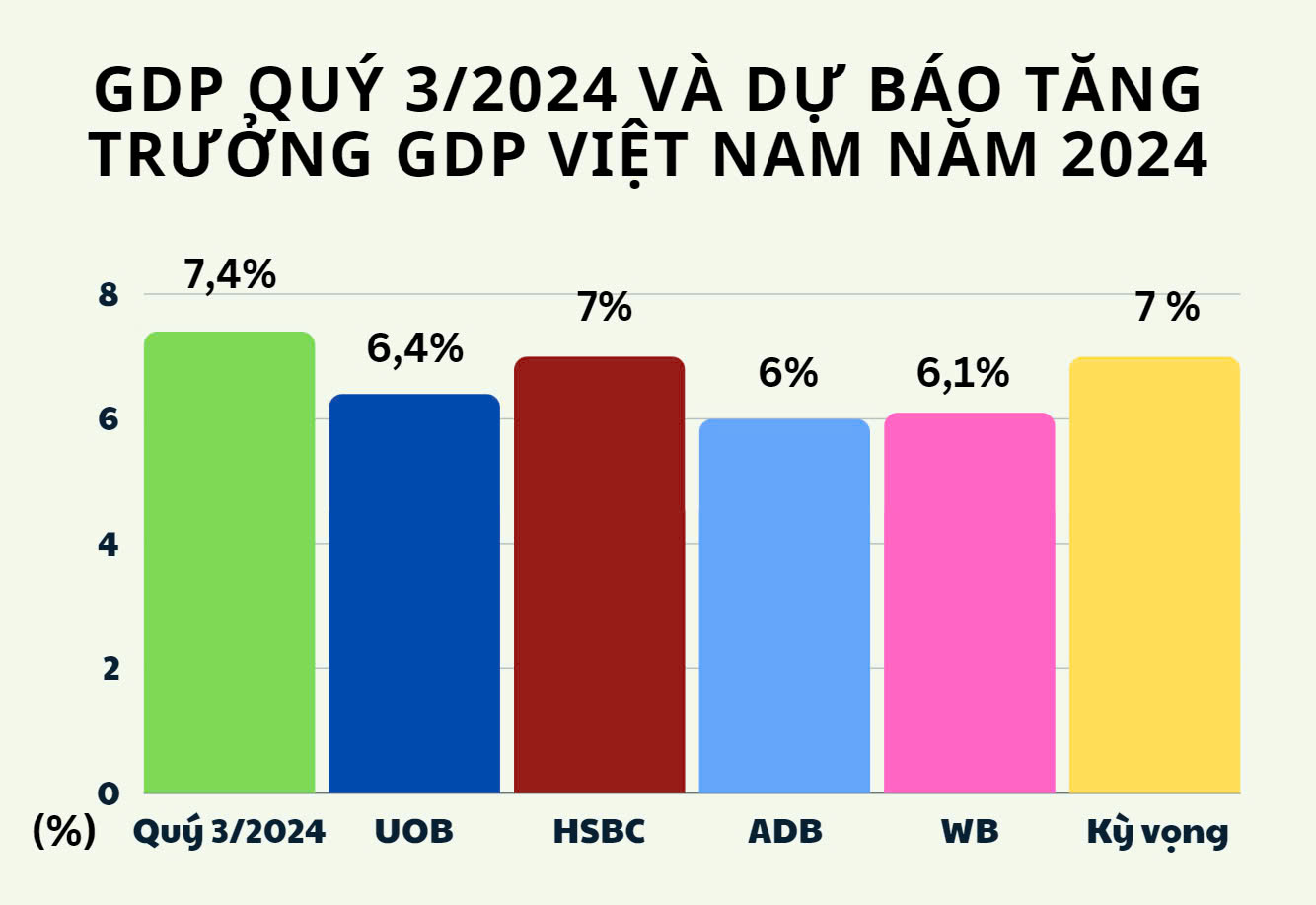 Tăng trưởng quý 3/2024 và dự báo tăng trưởng GDP Việt Nam năm 2024 của một số tổ chức (cập nhật đến ngày 11/10/2024).