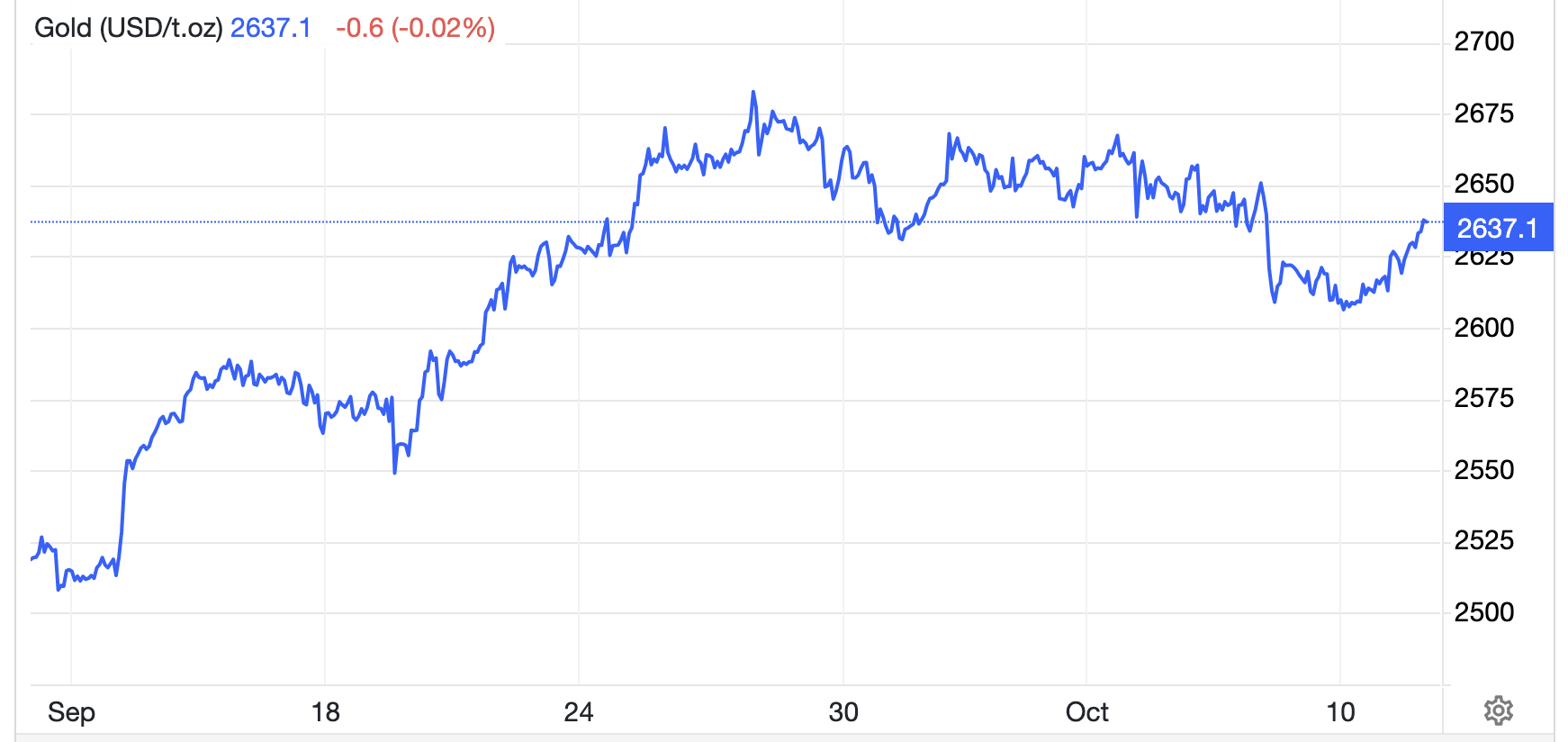 Diễn biến gi&aacute; v&agrave;ng thế giới 1 th&aacute;ng qua. Đơn vị: USD/oz - Nguồn: Trading Economics.