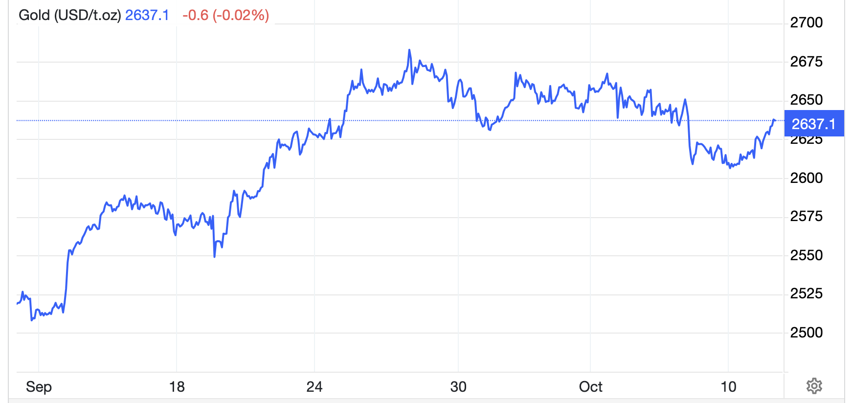 Diễn biến giá vàng thế giới 1 tháng qua. Đơn vị: USD/oz - Nguồn: Trading Economics.