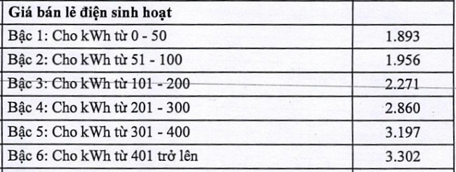 Biểu giá điện sinh hoạt được ban hành theo Quyết định số 2699/QĐ-BCT ngày 11/10/2024 của Bộ Công Thương.